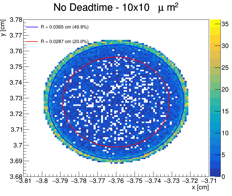 Photon distribution display