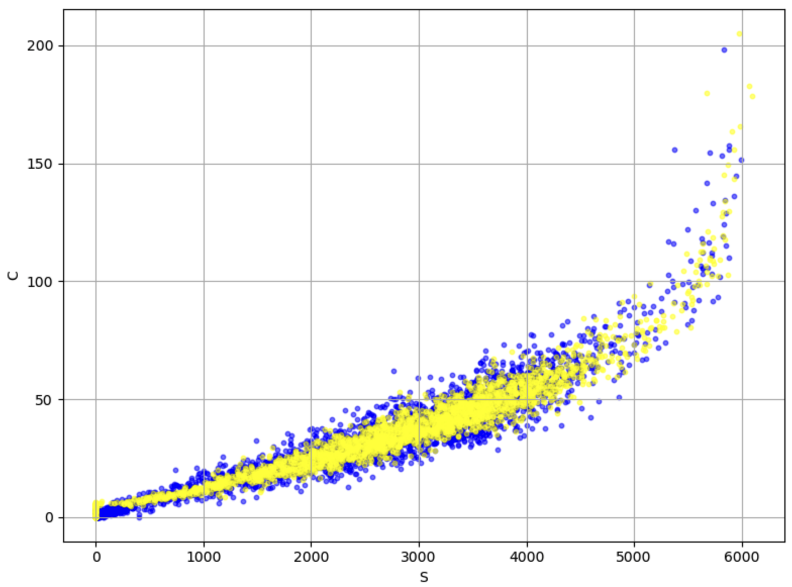 Prediction of the C&S components