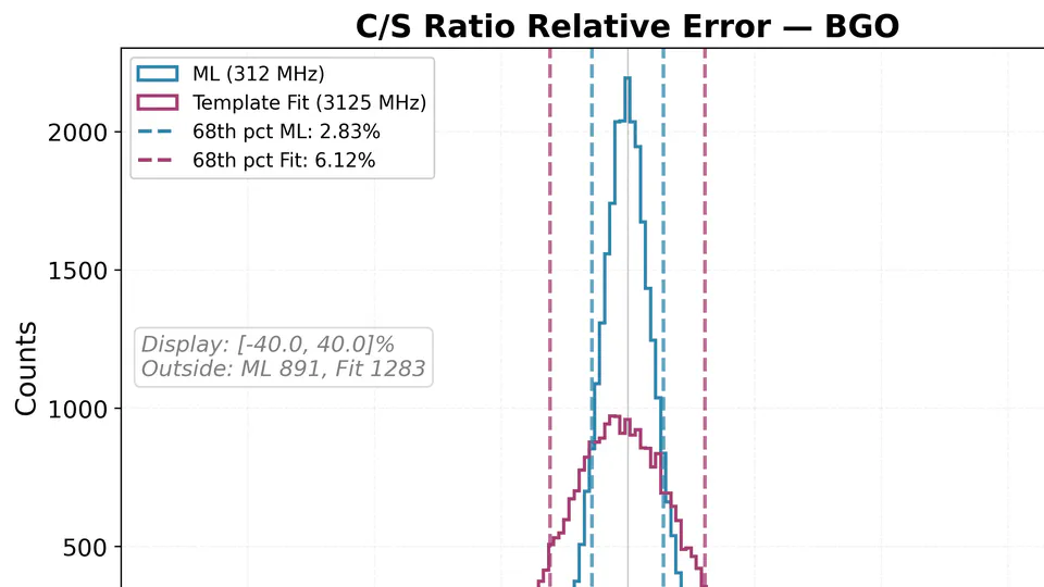 Machine Learning Enables Real-Time Waveform Decomposition for Dual-Readout Calorimetry