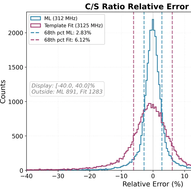 Machine Learning Enables Real-Time Waveform Decomposition for Dual-Readout Calorimetry