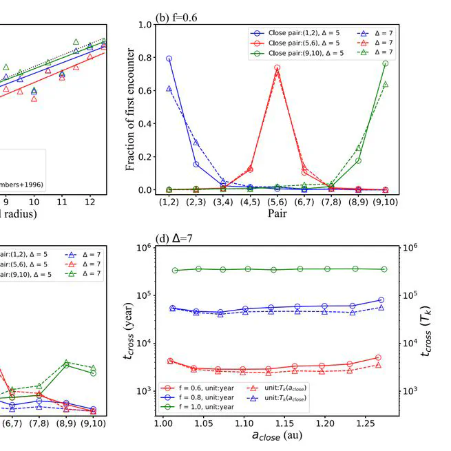 The stability of unevenly spaced planetary systems